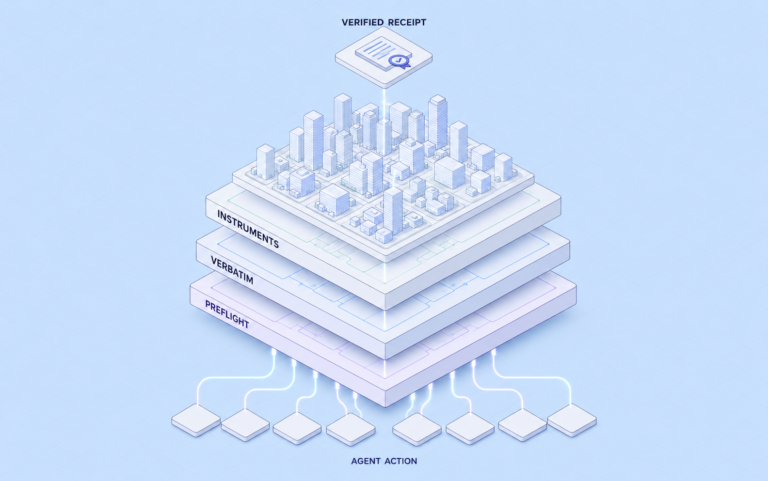 Isometric diagram of an agent action passing through PreFlight, Verbatim, and Instruments as independent defense-in-depth layers before a verified receipt is issued
