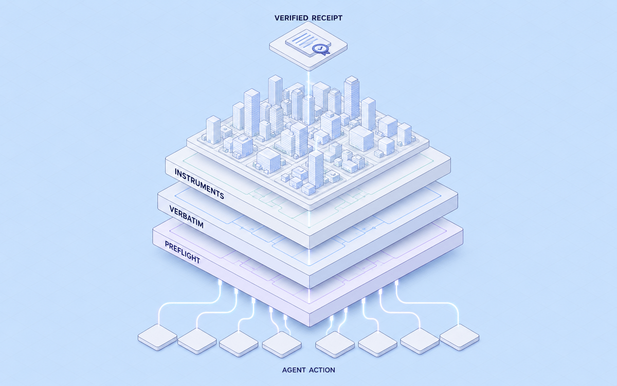 Isometric diagram of an agent action passing through PreFlight, Verbatim, and Instruments as independent defense-in-depth layers before a verified receipt is issued